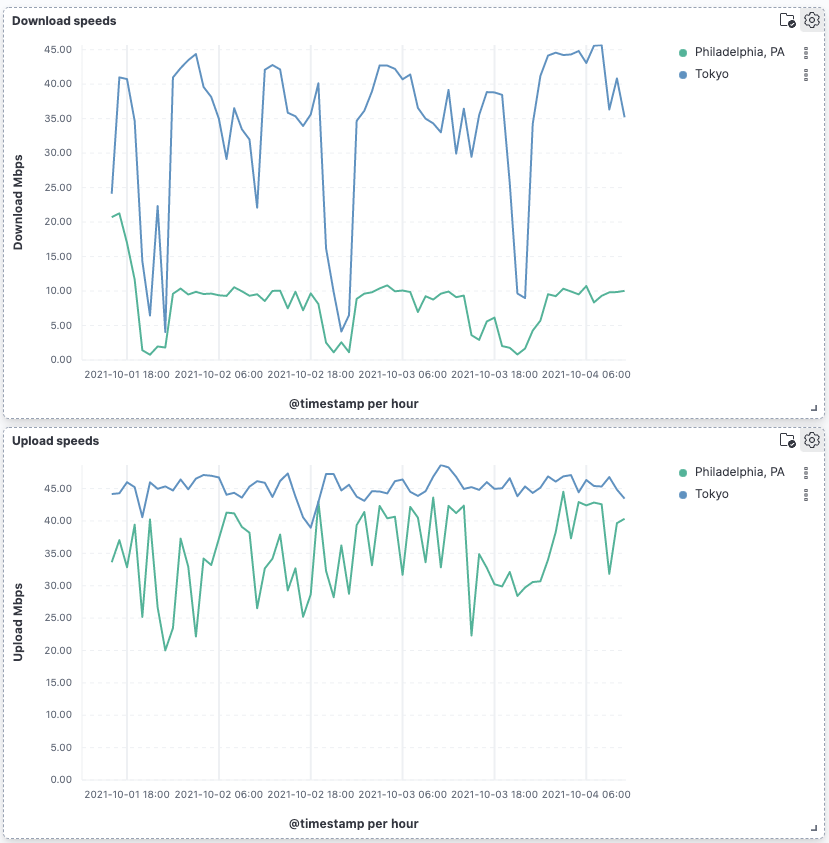 screenshot showing internet speeds with a clear downstream dip in the evenings